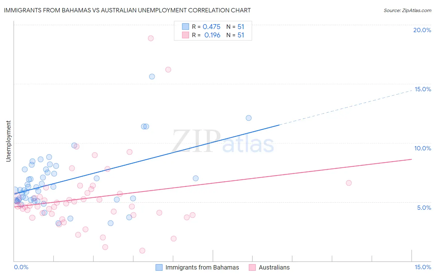 Immigrants from Bahamas vs Australian Unemployment
