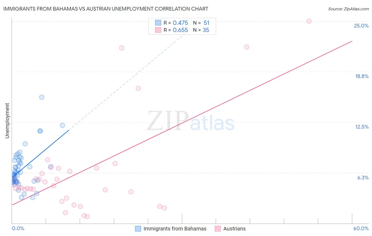 Immigrants from Bahamas vs Austrian Unemployment