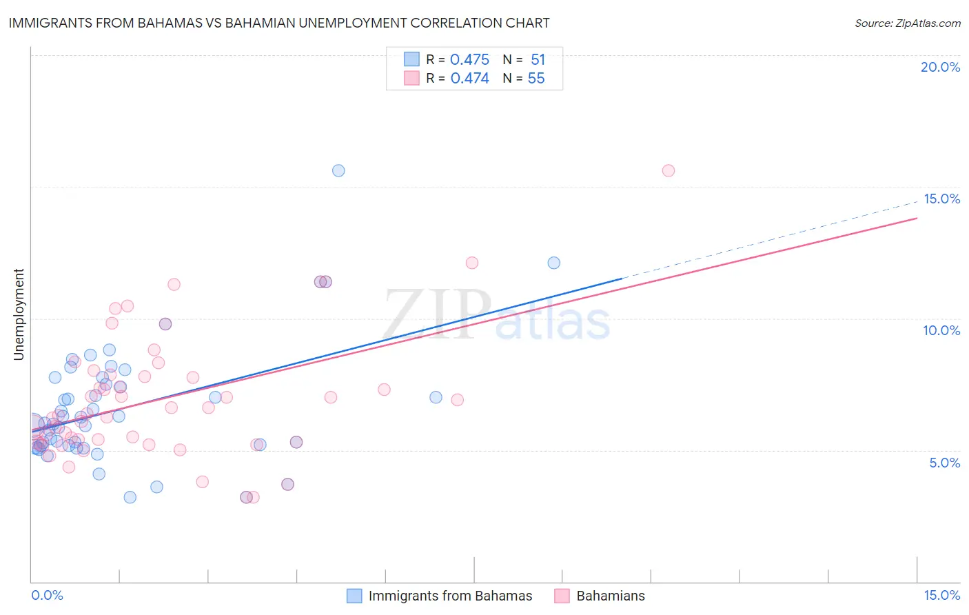 Immigrants from Bahamas vs Bahamian Unemployment