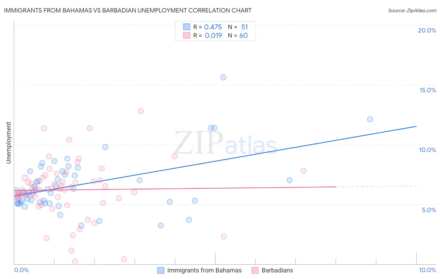 Immigrants from Bahamas vs Barbadian Unemployment