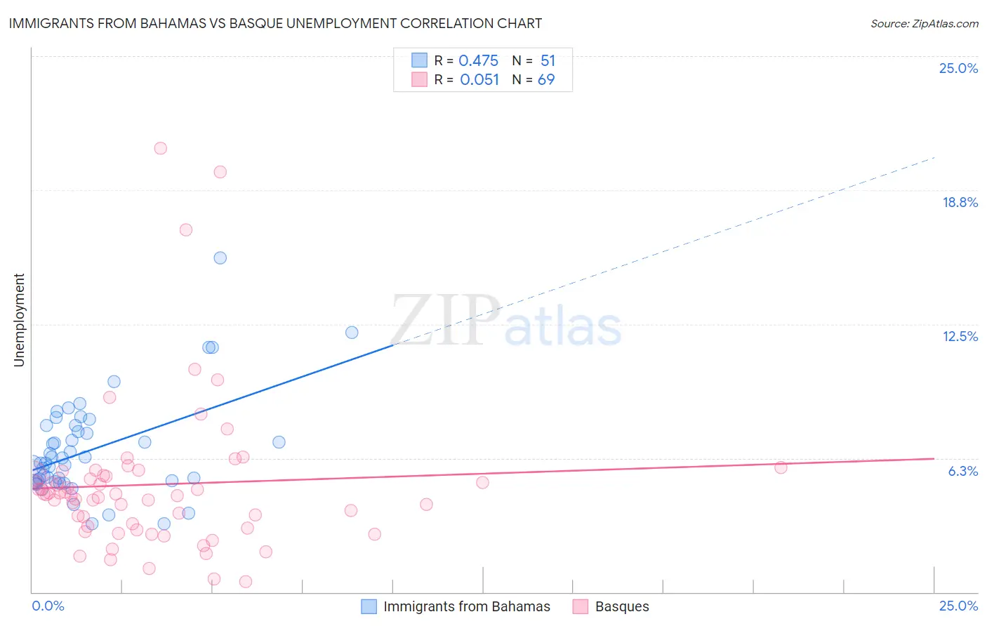 Immigrants from Bahamas vs Basque Unemployment