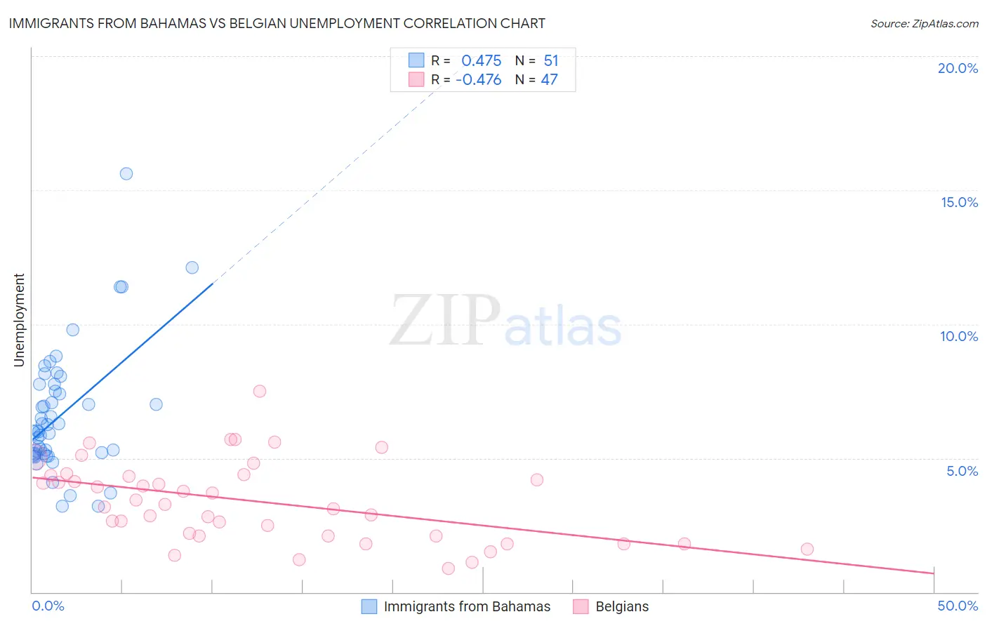 Immigrants from Bahamas vs Belgian Unemployment