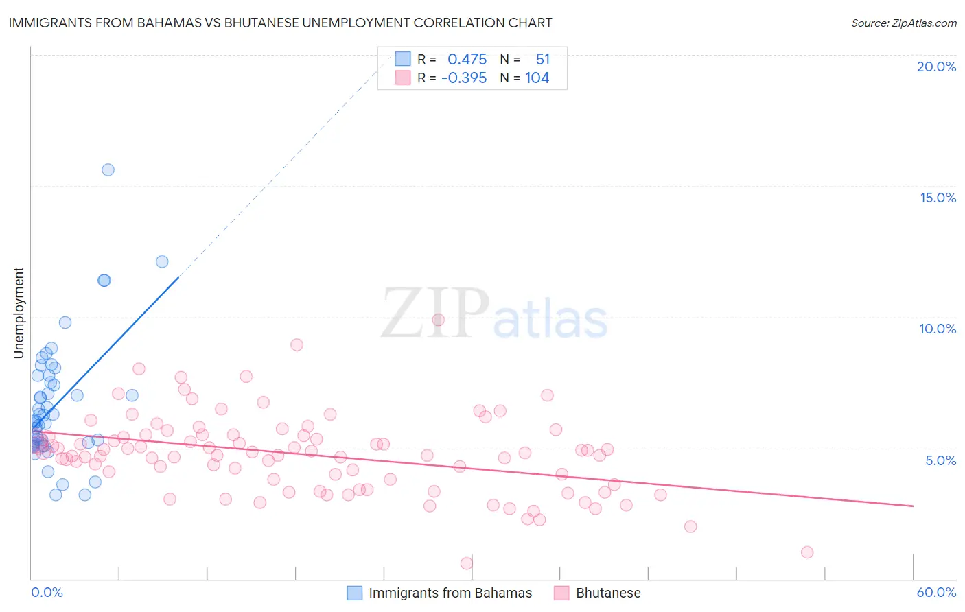 Immigrants from Bahamas vs Bhutanese Unemployment