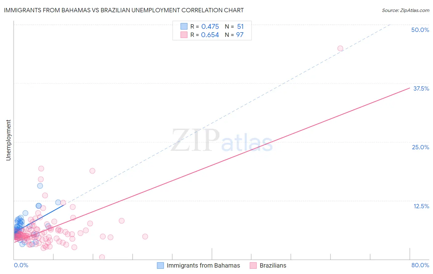 Immigrants from Bahamas vs Brazilian Unemployment