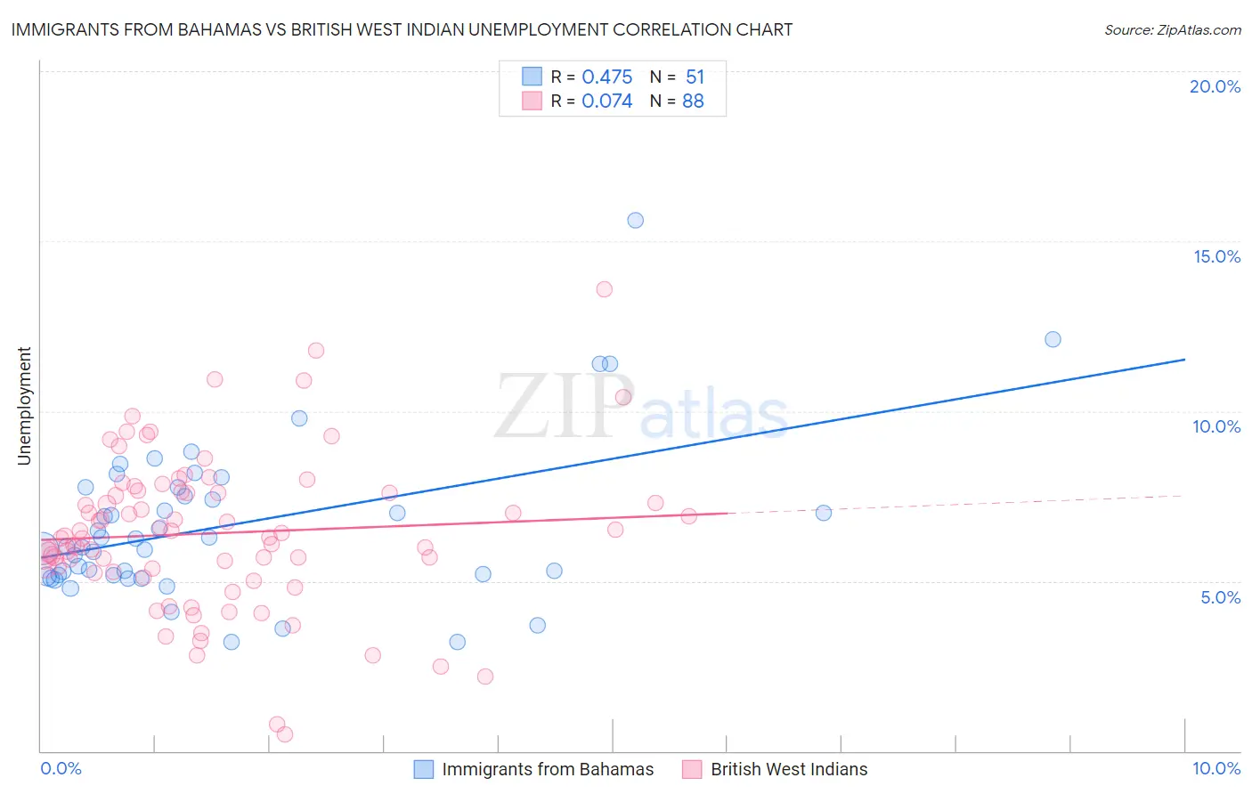 Immigrants from Bahamas vs British West Indian Unemployment