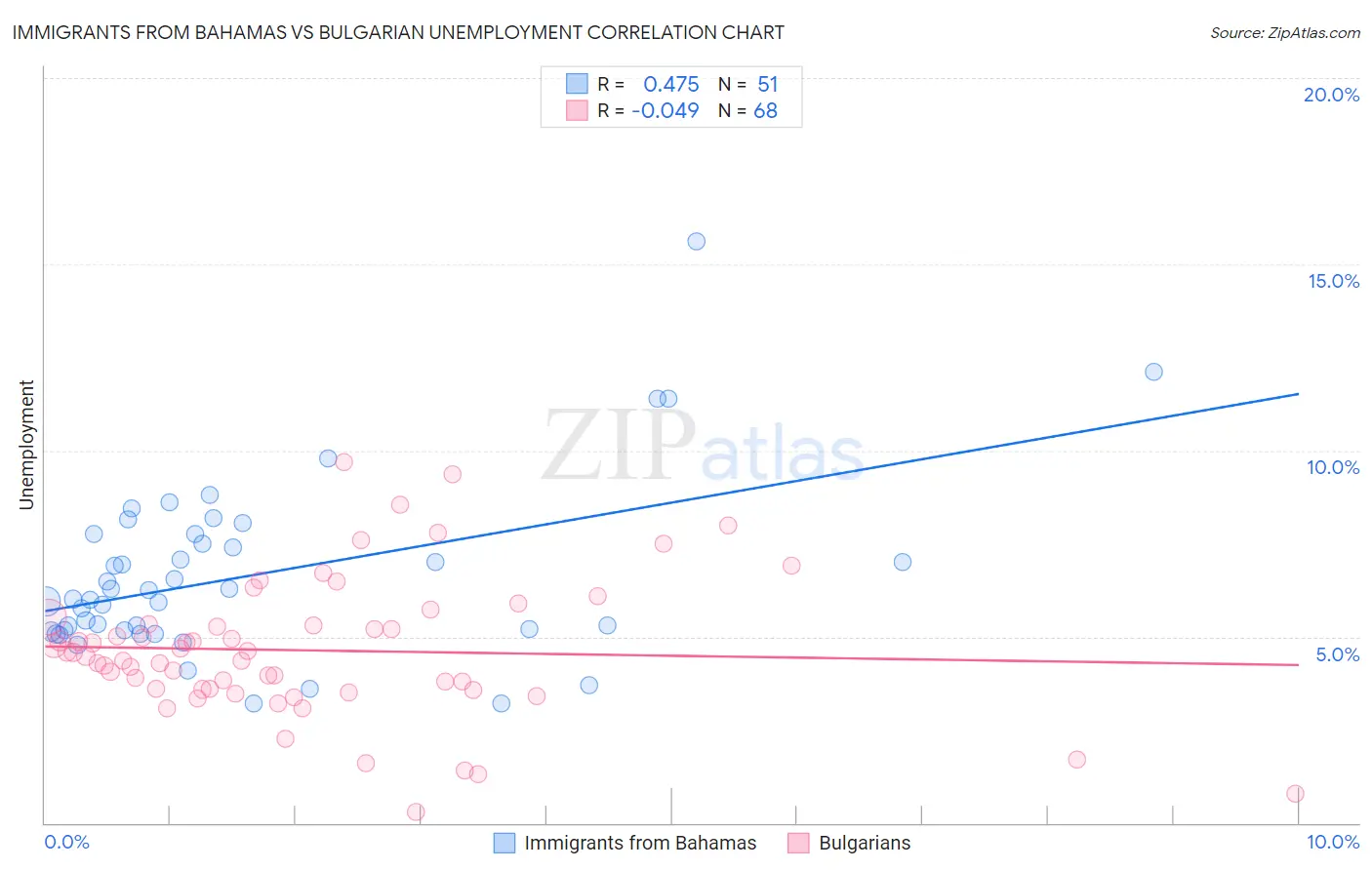 Immigrants from Bahamas vs Bulgarian Unemployment