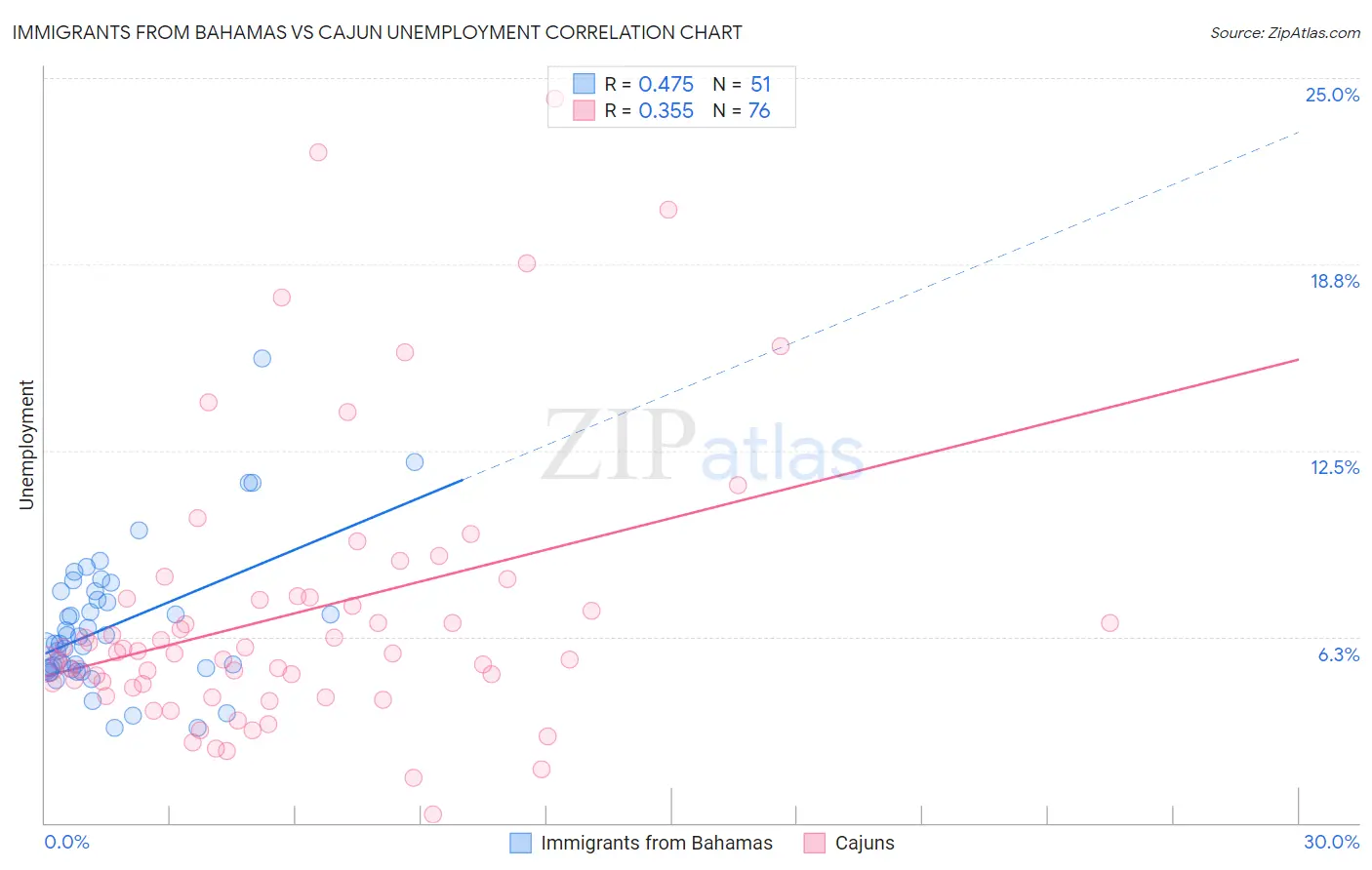 Immigrants from Bahamas vs Cajun Unemployment