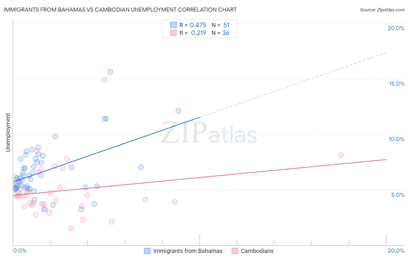 Immigrants from Bahamas vs Cambodian Unemployment
