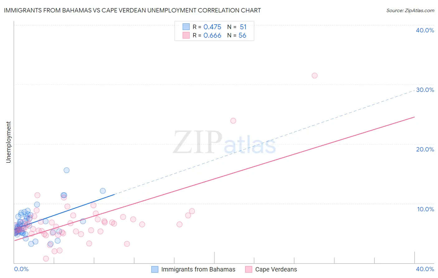 Immigrants from Bahamas vs Cape Verdean Unemployment