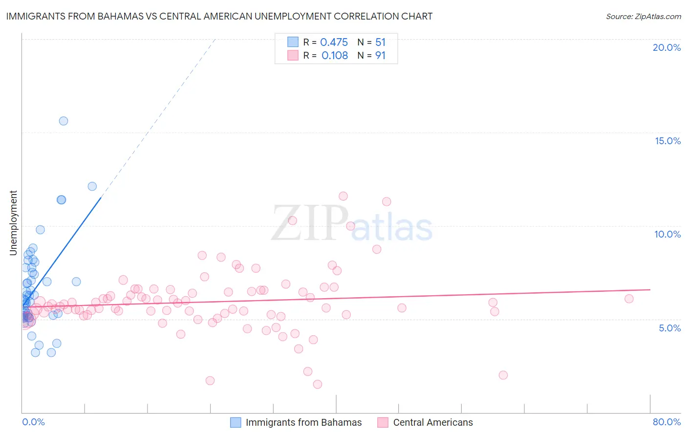Immigrants from Bahamas vs Central American Unemployment