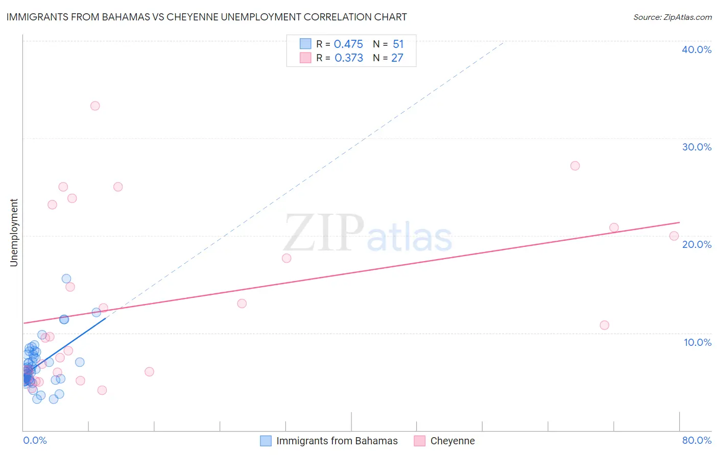 Immigrants from Bahamas vs Cheyenne Unemployment