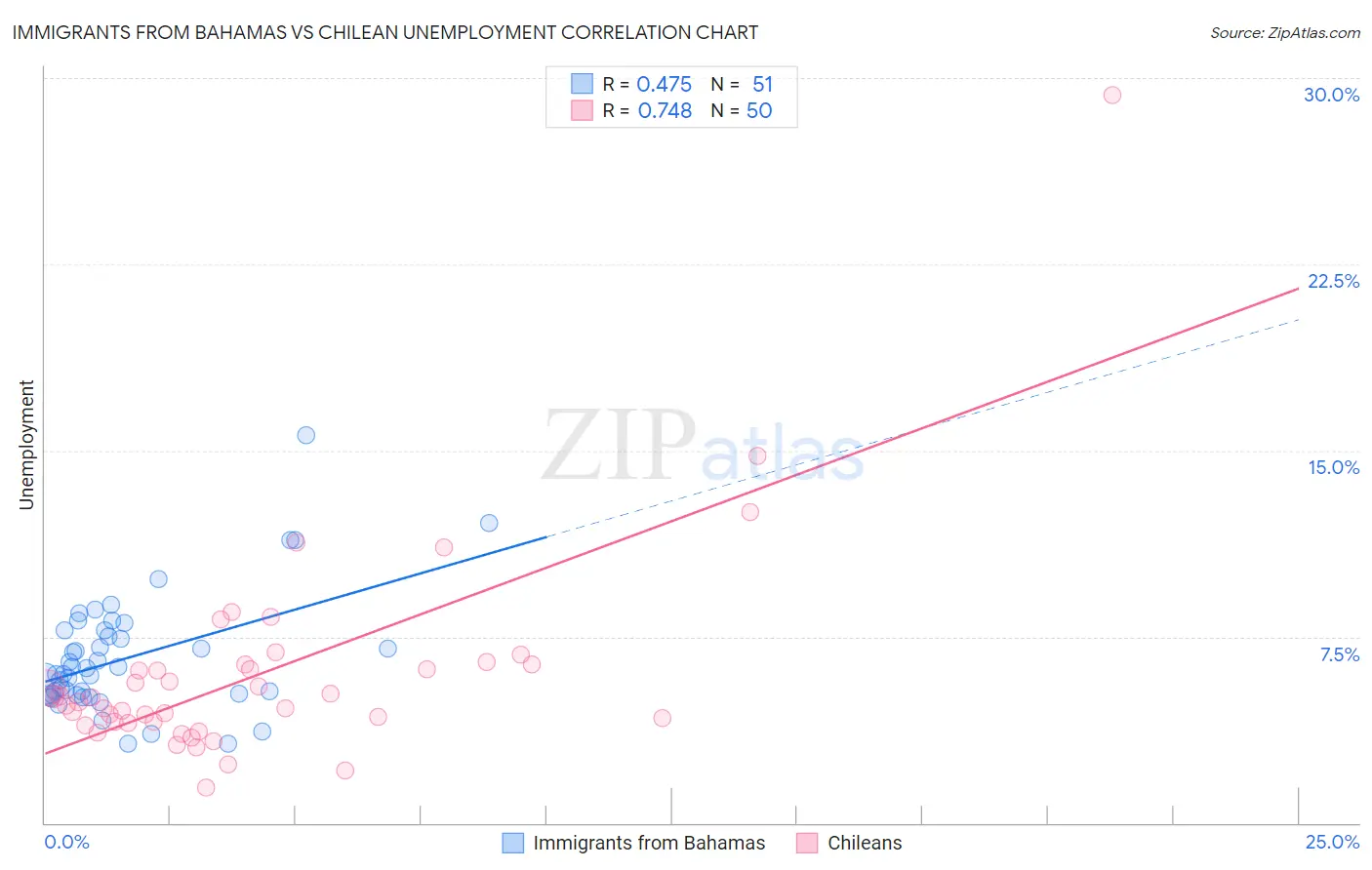 Immigrants from Bahamas vs Chilean Unemployment