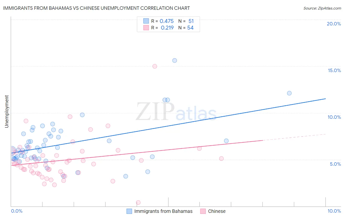 Immigrants from Bahamas vs Chinese Unemployment
