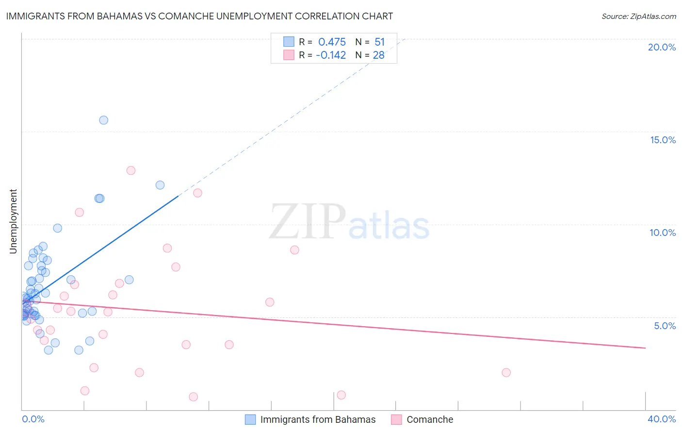 Immigrants from Bahamas vs Comanche Unemployment