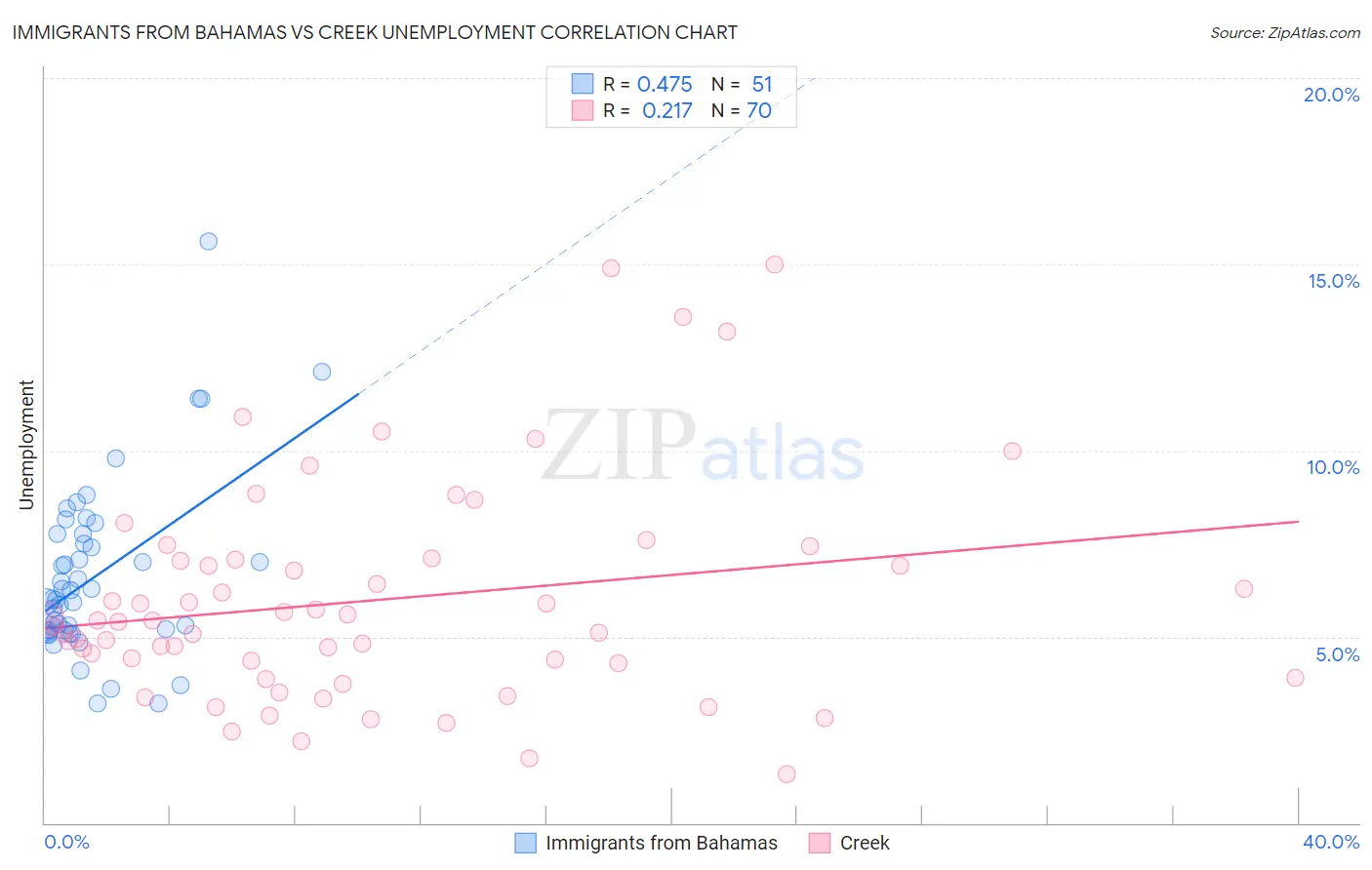 Immigrants from Bahamas vs Creek Unemployment