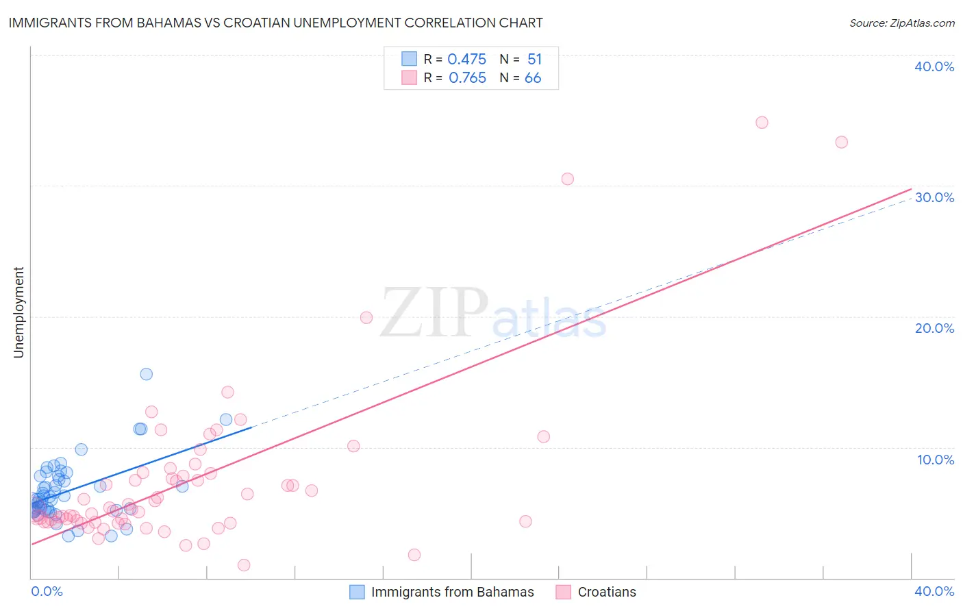 Immigrants from Bahamas vs Croatian Unemployment