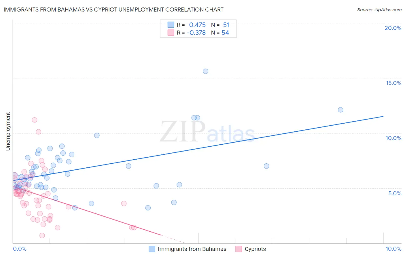 Immigrants from Bahamas vs Cypriot Unemployment