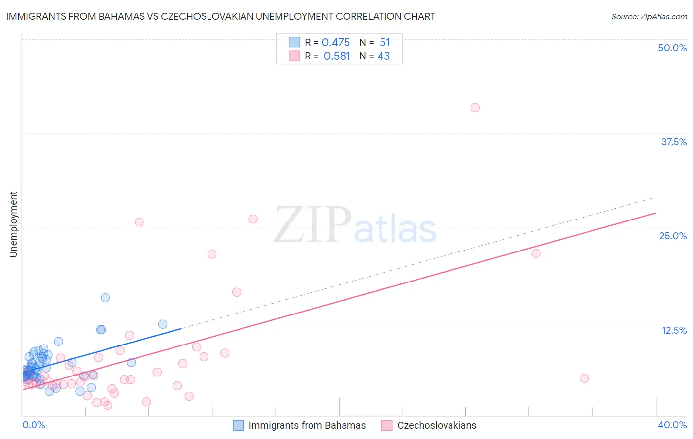 Immigrants from Bahamas vs Czechoslovakian Unemployment