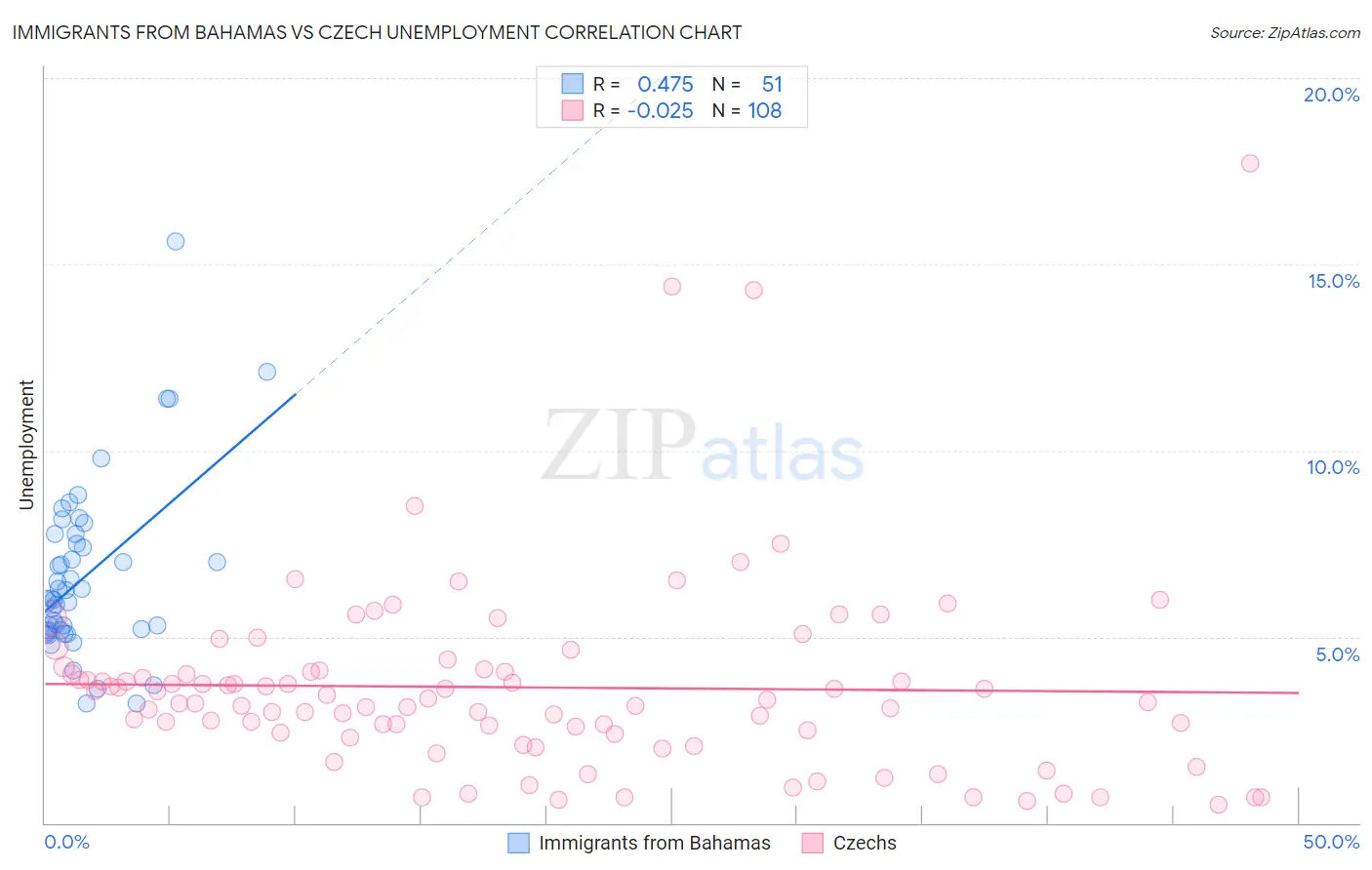 Immigrants from Bahamas vs Czech Unemployment