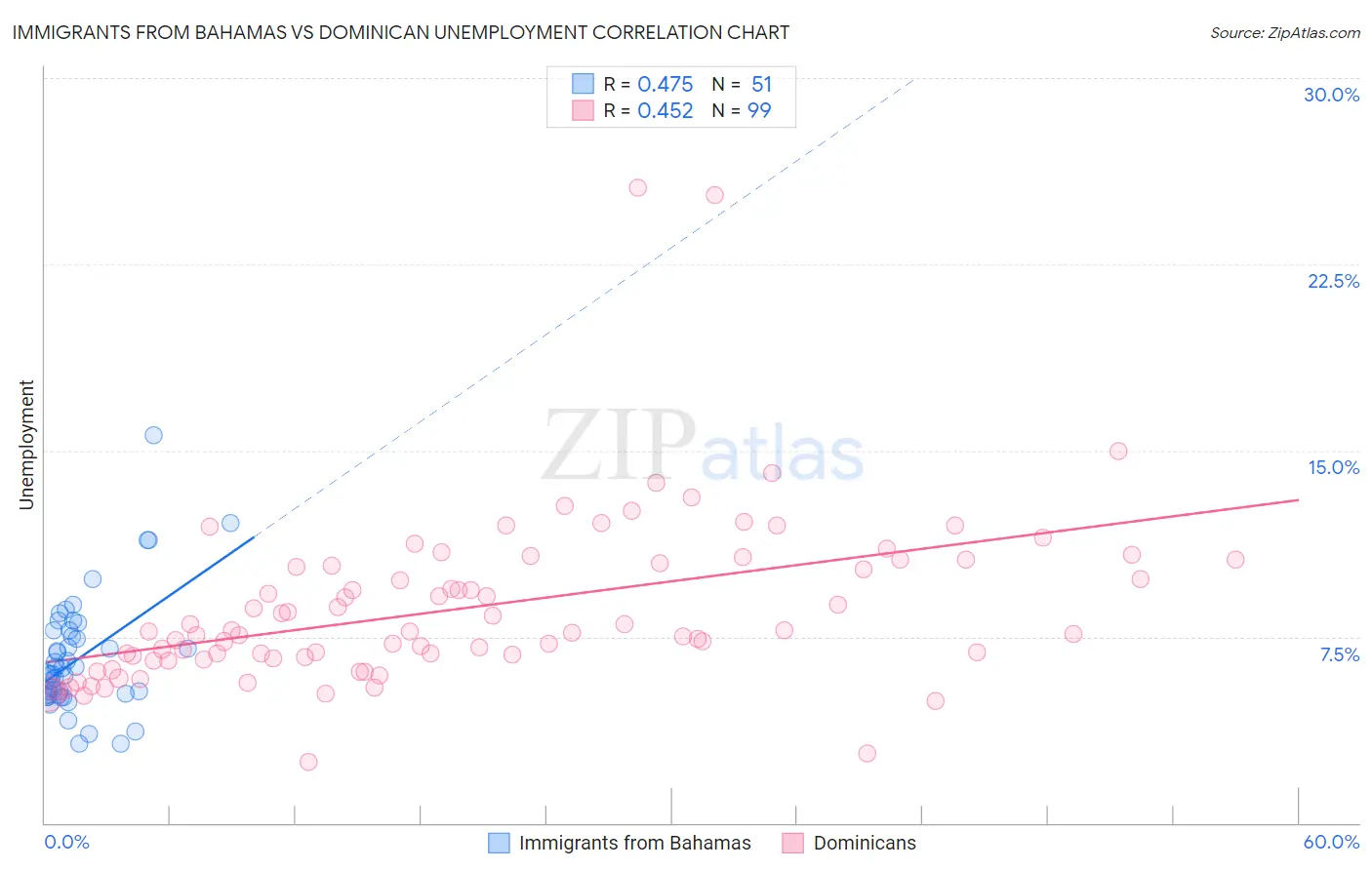 Immigrants from Bahamas vs Dominican Unemployment