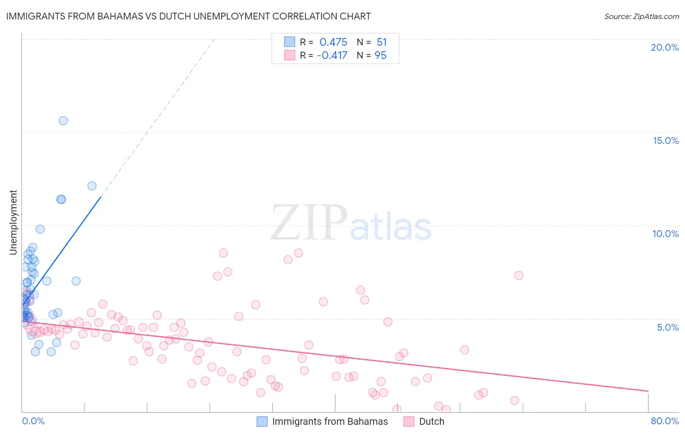 Immigrants from Bahamas vs Dutch Unemployment