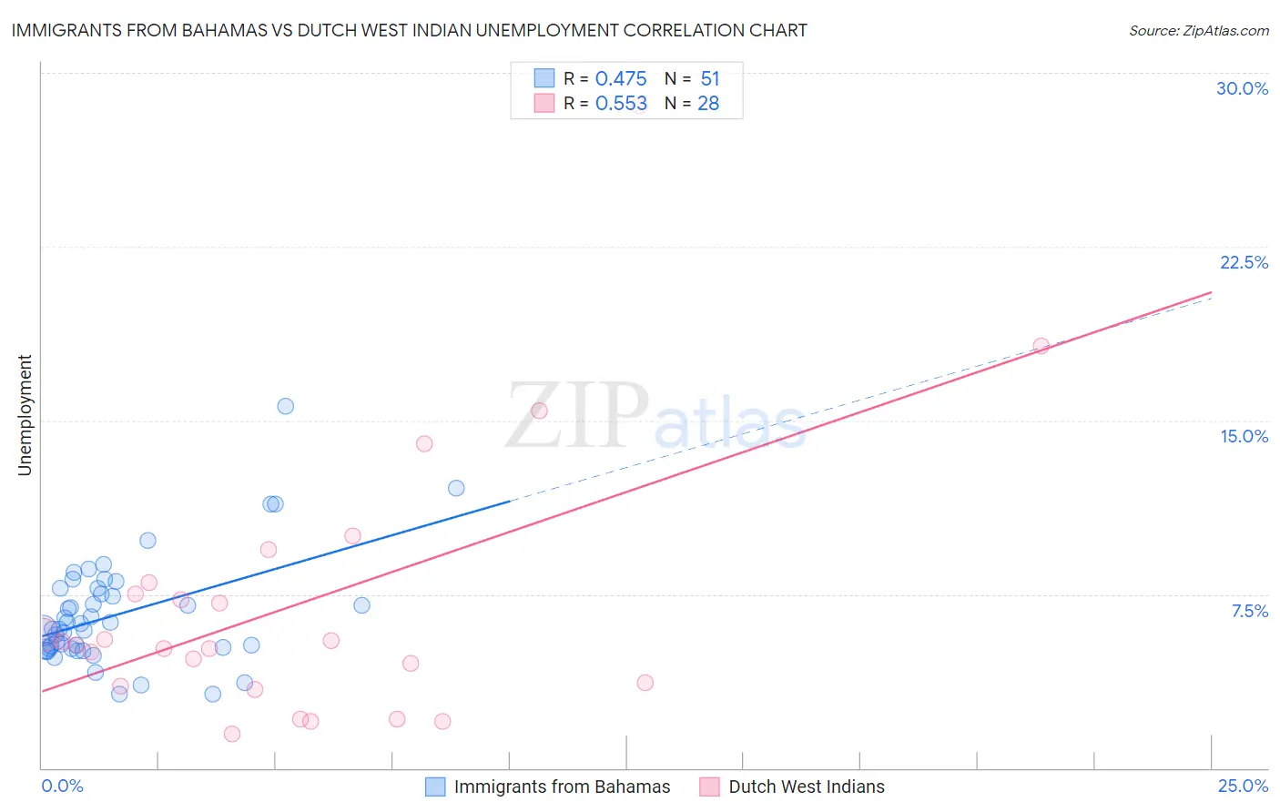 Immigrants from Bahamas vs Dutch West Indian Unemployment