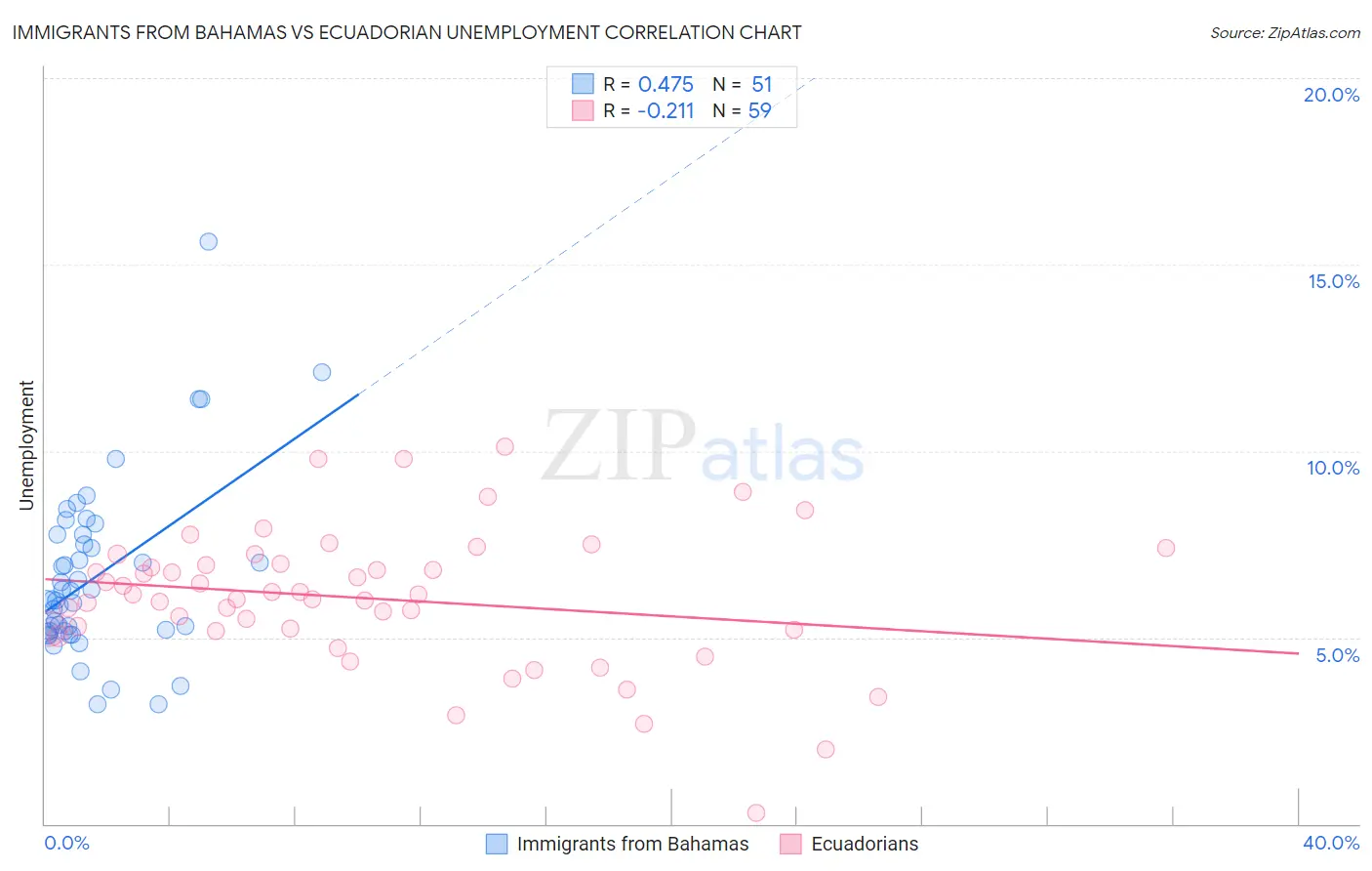 Immigrants from Bahamas vs Ecuadorian Unemployment