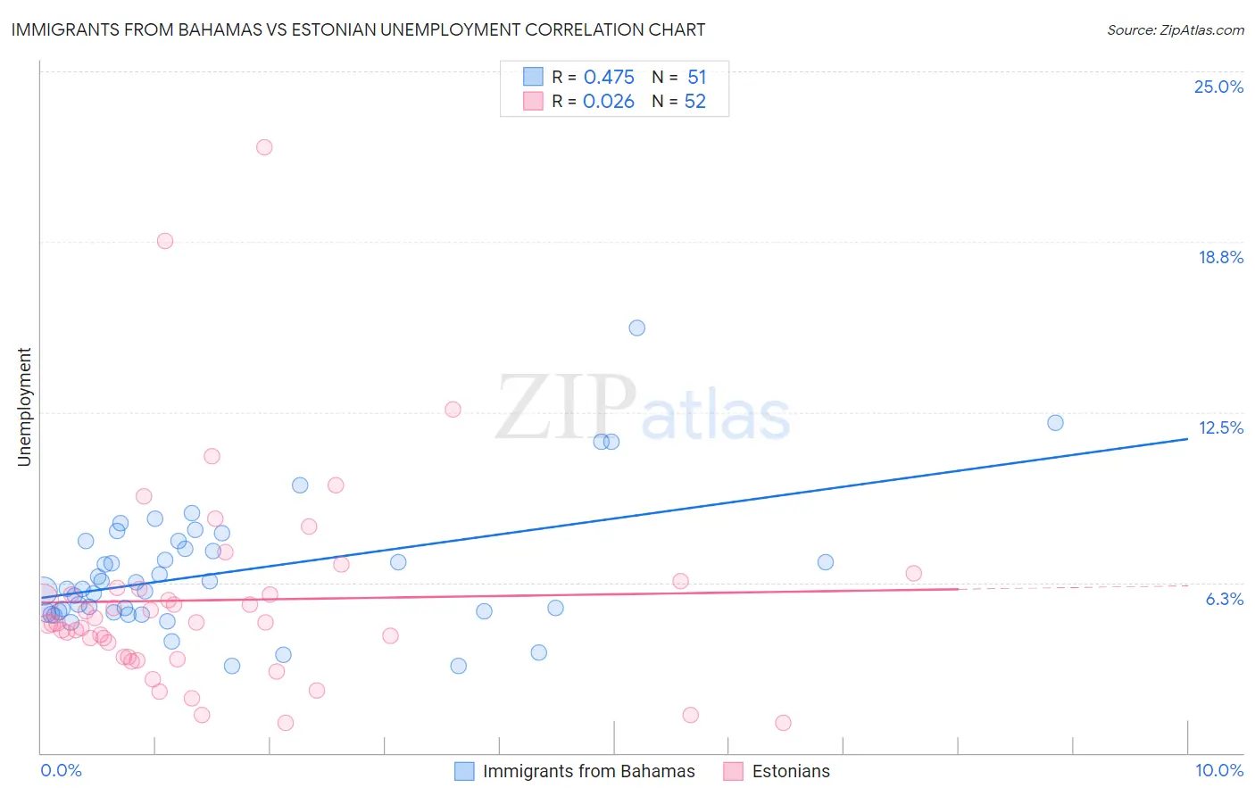 Immigrants from Bahamas vs Estonian Unemployment