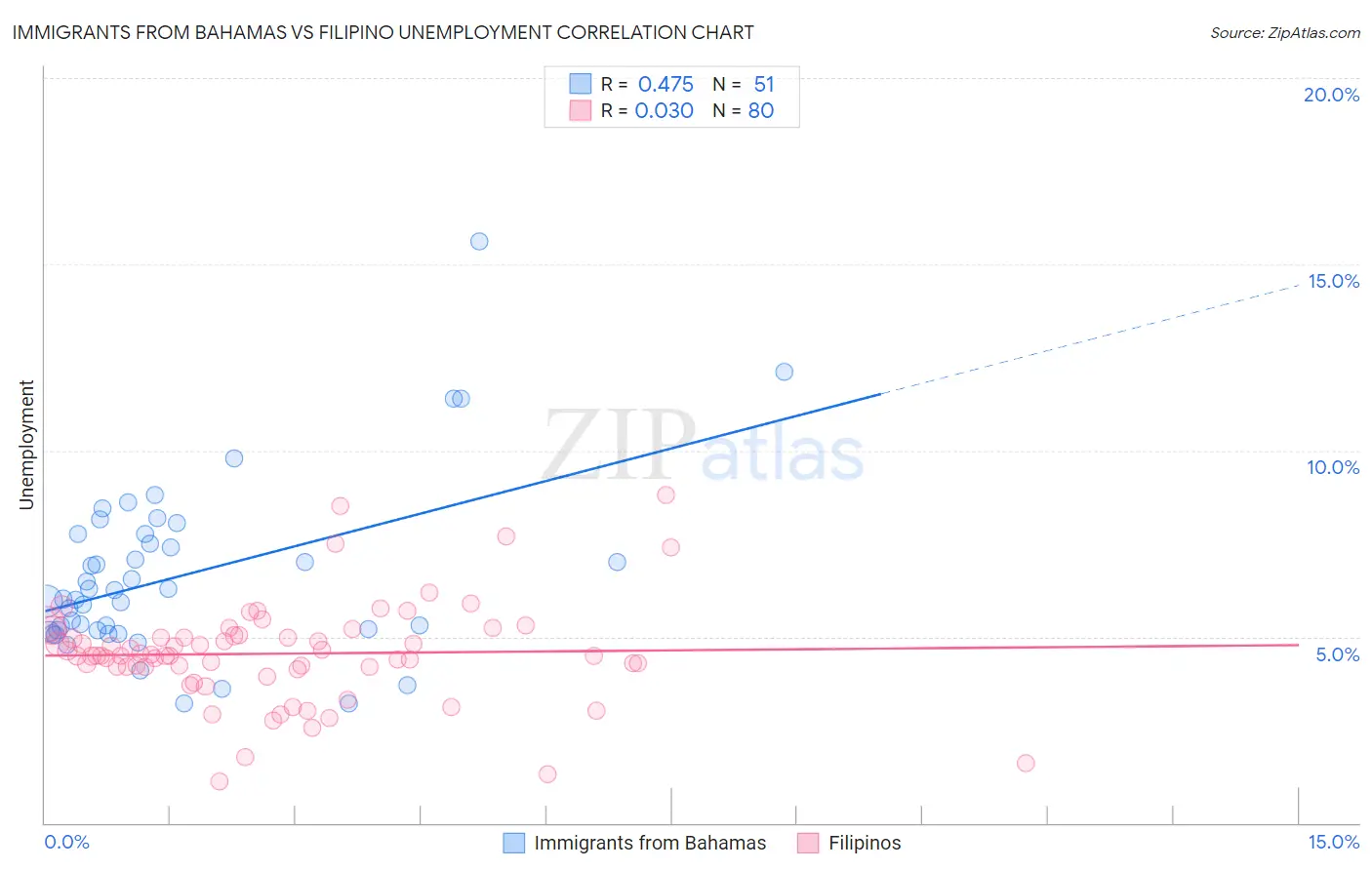 Immigrants from Bahamas vs Filipino Unemployment