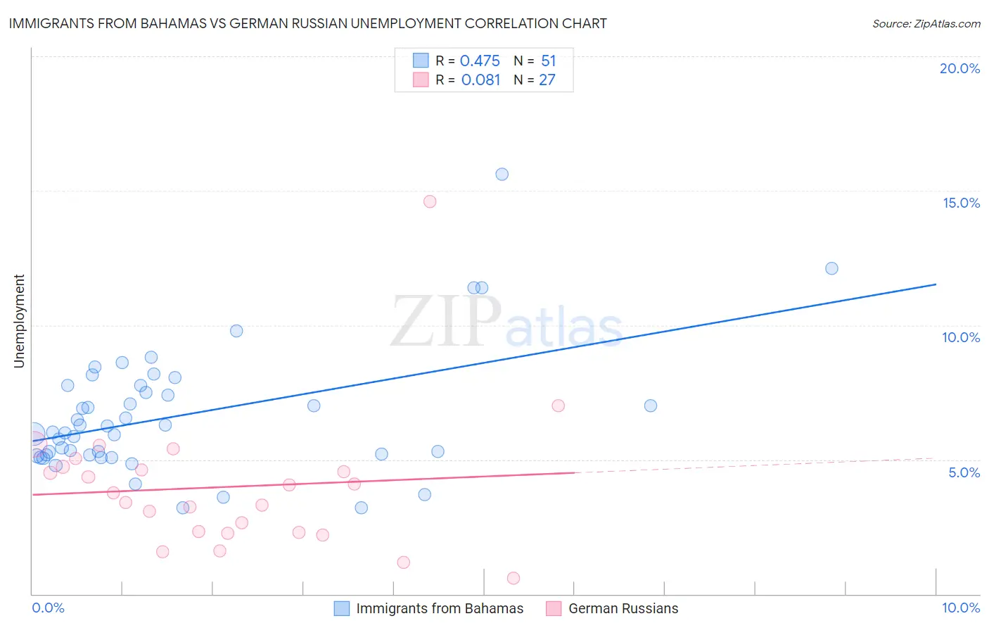 Immigrants from Bahamas vs German Russian Unemployment