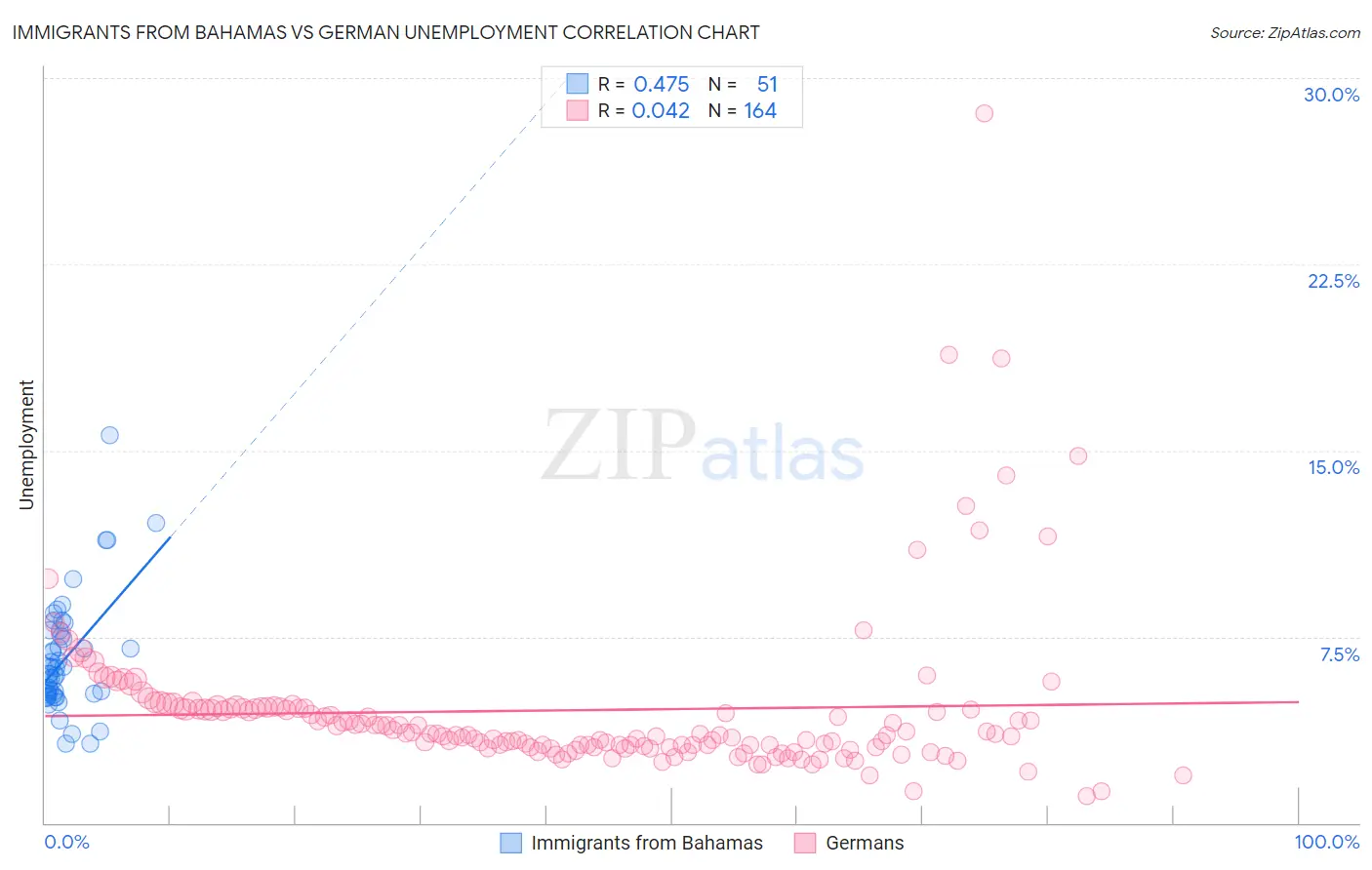 Immigrants from Bahamas vs German Unemployment