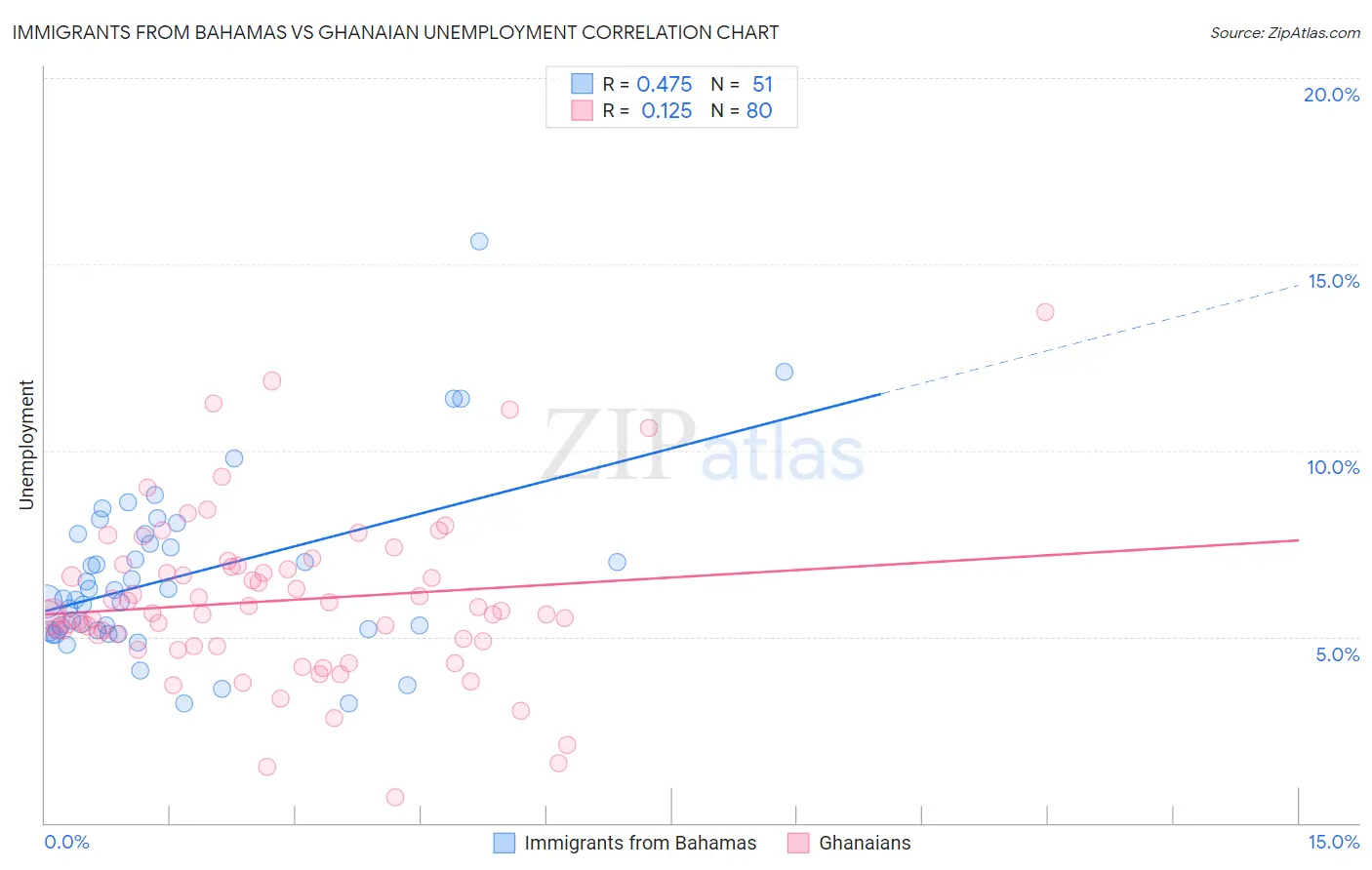 Immigrants from Bahamas vs Ghanaian Unemployment