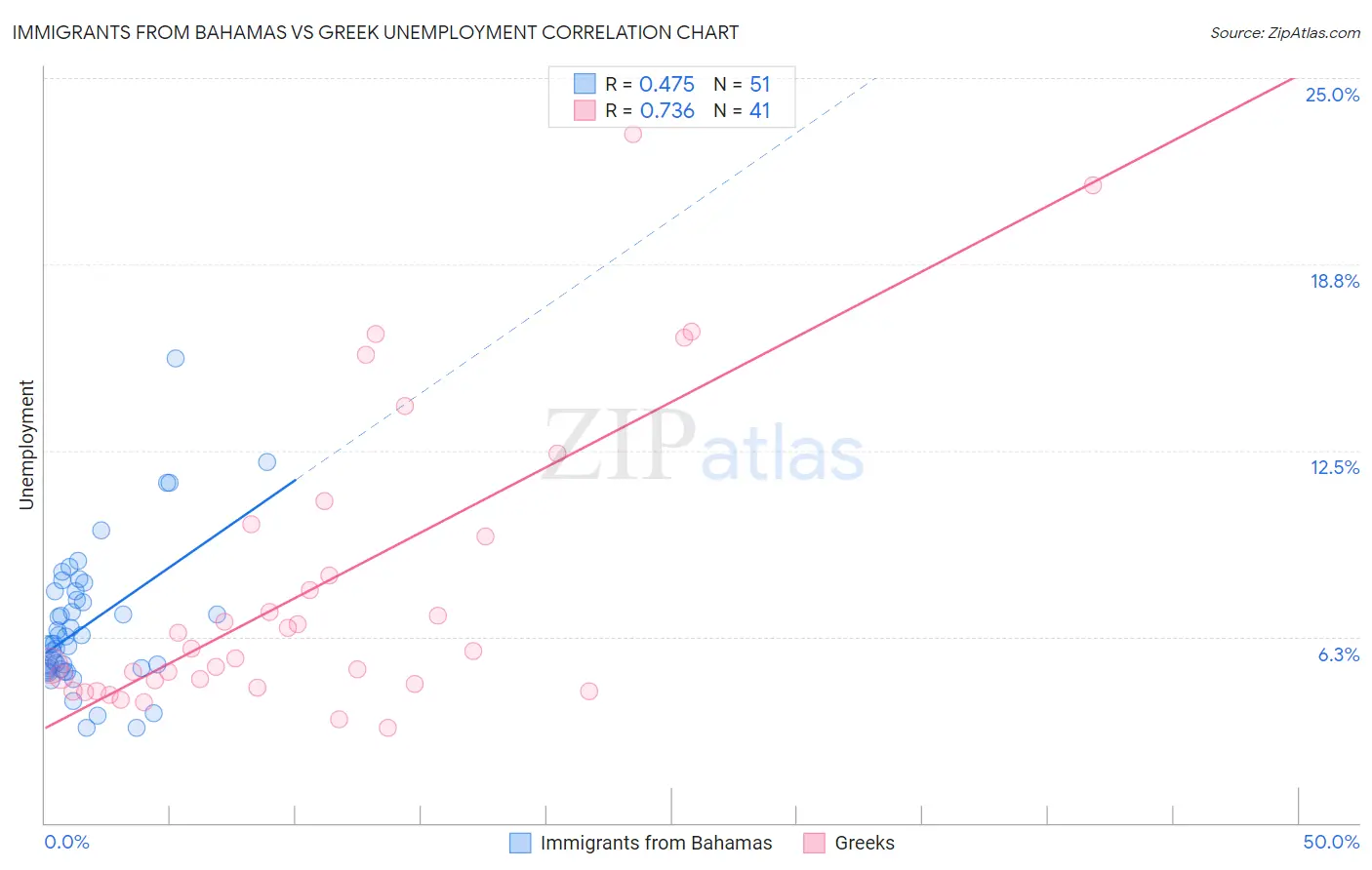 Immigrants from Bahamas vs Greek Unemployment