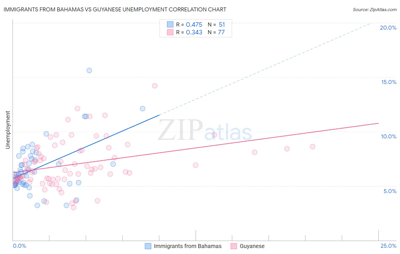 Immigrants from Bahamas vs Guyanese Unemployment
