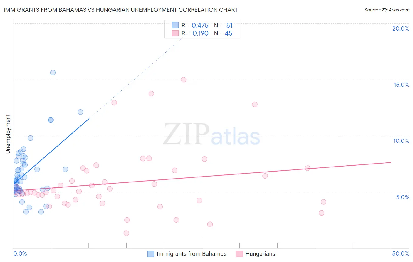 Immigrants from Bahamas vs Hungarian Unemployment