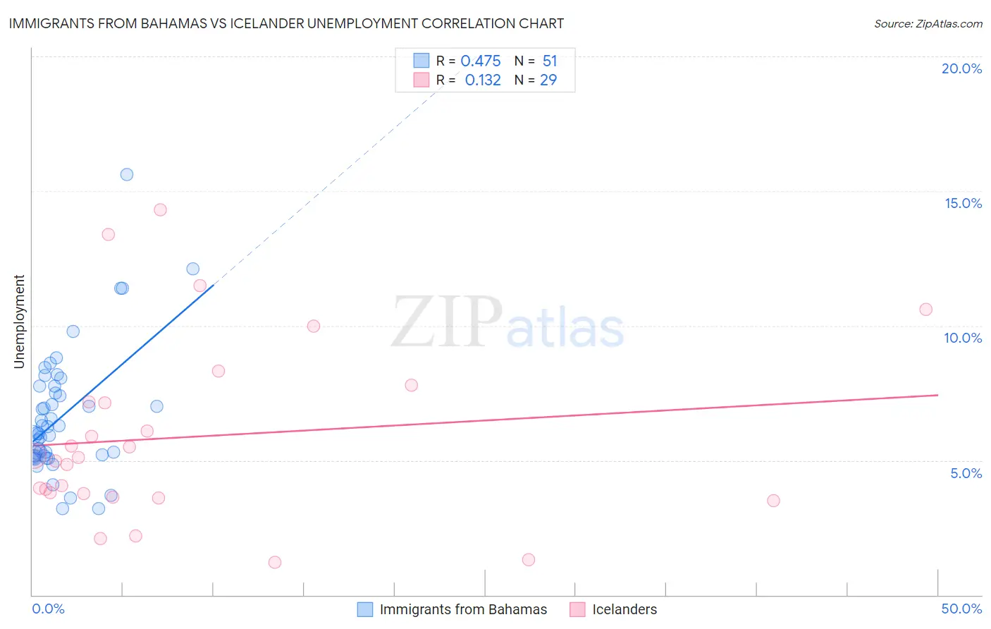 Immigrants from Bahamas vs Icelander Unemployment