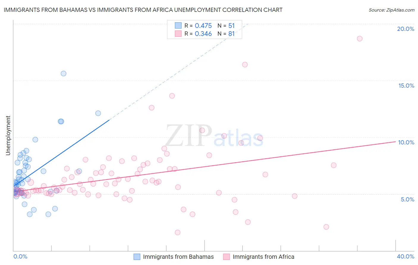 Immigrants from Bahamas vs Immigrants from Africa Unemployment