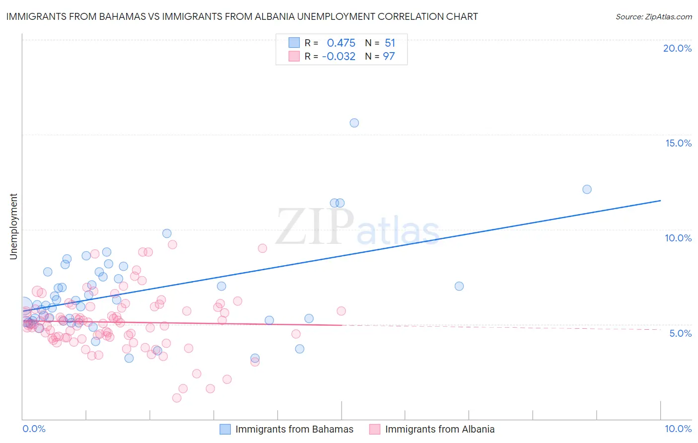 Immigrants from Bahamas vs Immigrants from Albania Unemployment