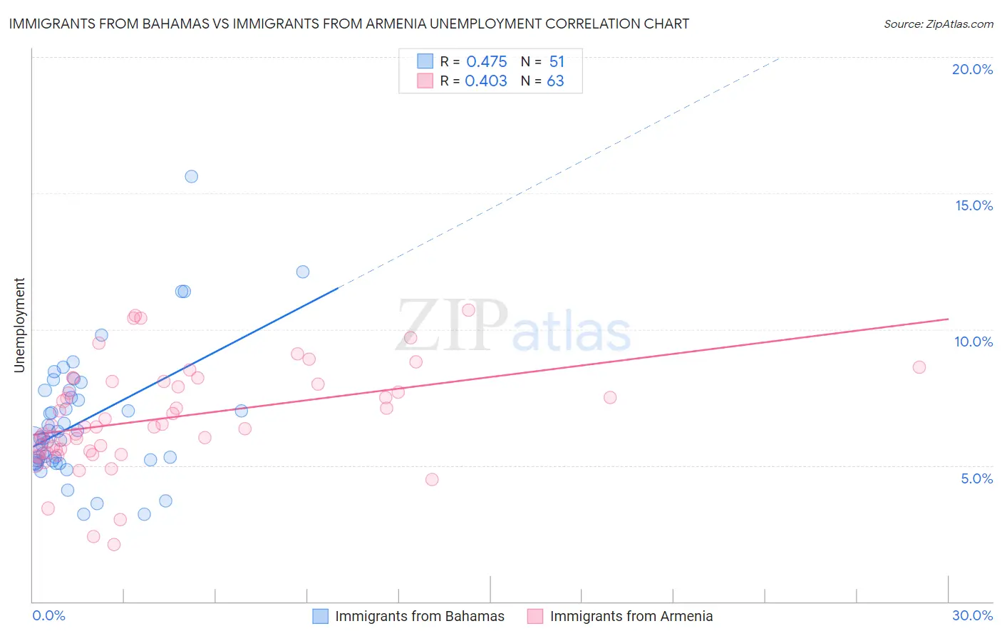 Immigrants from Bahamas vs Immigrants from Armenia Unemployment