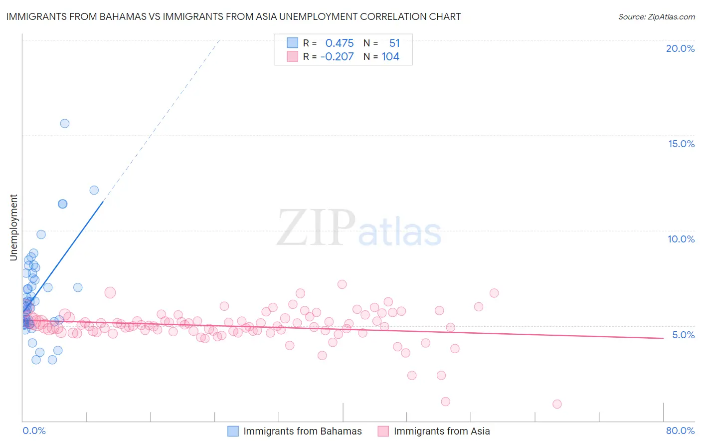 Immigrants from Bahamas vs Immigrants from Asia Unemployment