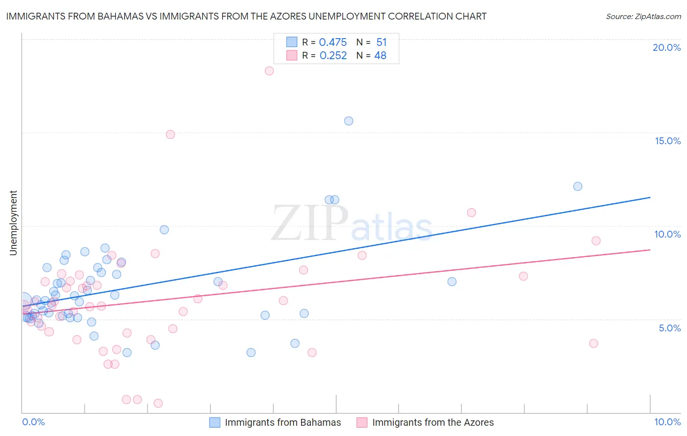 Immigrants from Bahamas vs Immigrants from the Azores Unemployment