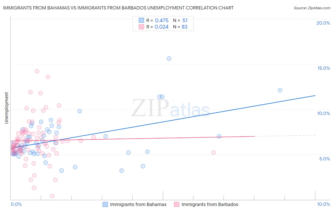 Immigrants from Bahamas vs Immigrants from Barbados Unemployment