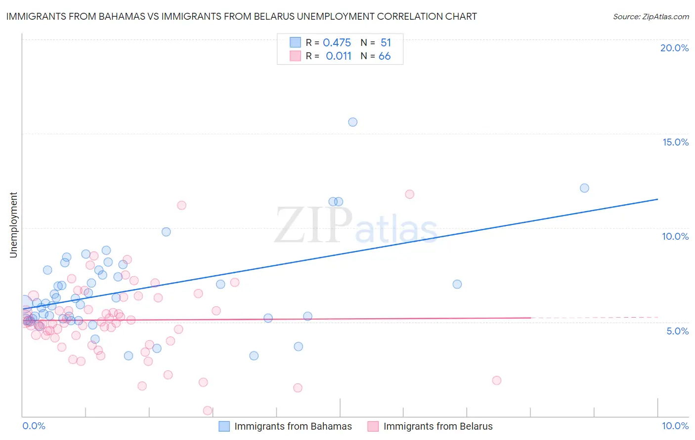 Immigrants from Bahamas vs Immigrants from Belarus Unemployment