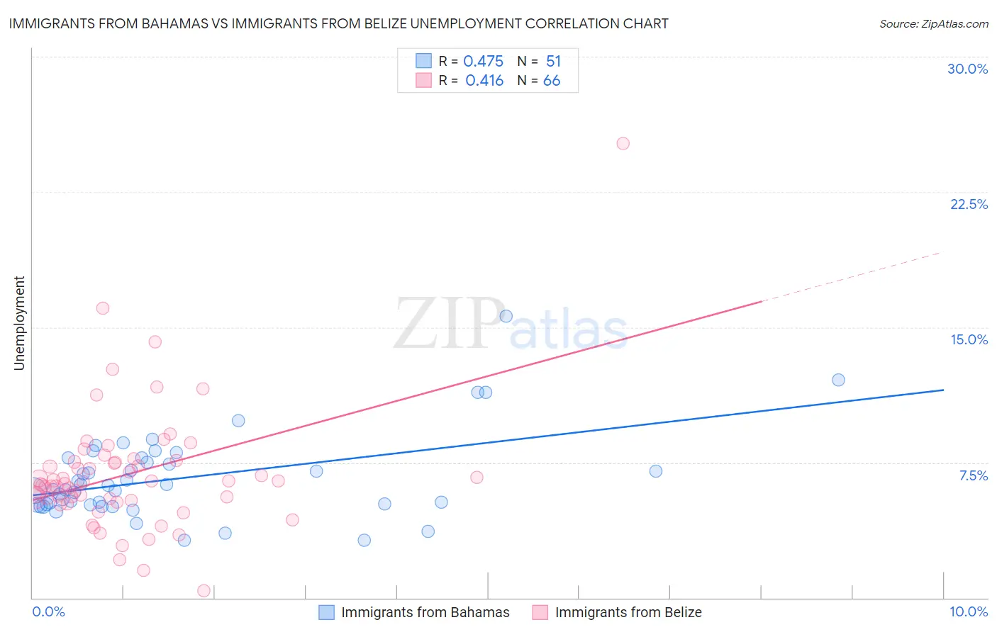 Immigrants from Bahamas vs Immigrants from Belize Unemployment