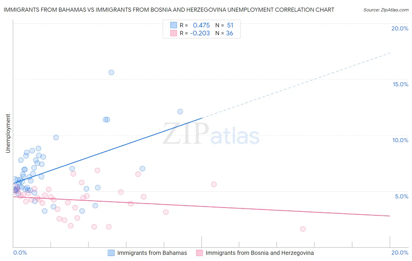 Immigrants from Bahamas vs Immigrants from Bosnia and Herzegovina Unemployment
