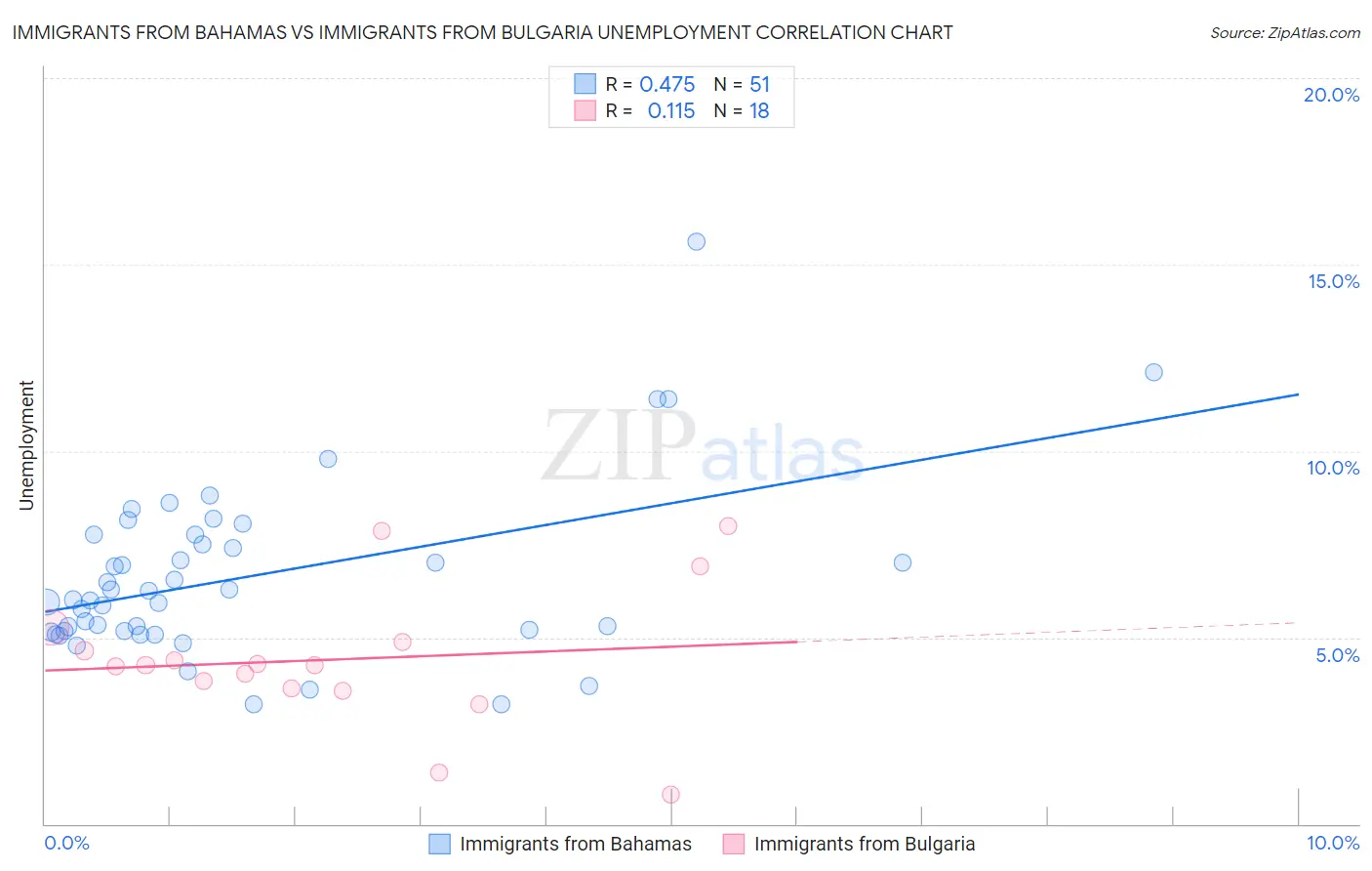 Immigrants from Bahamas vs Immigrants from Bulgaria Unemployment