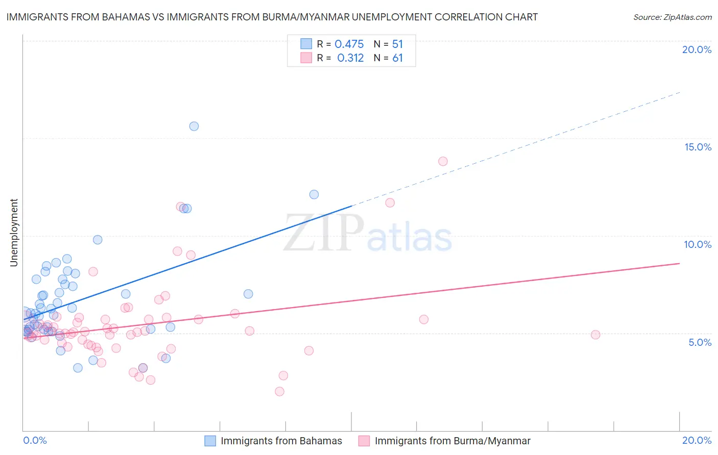 Immigrants from Bahamas vs Immigrants from Burma/Myanmar Unemployment