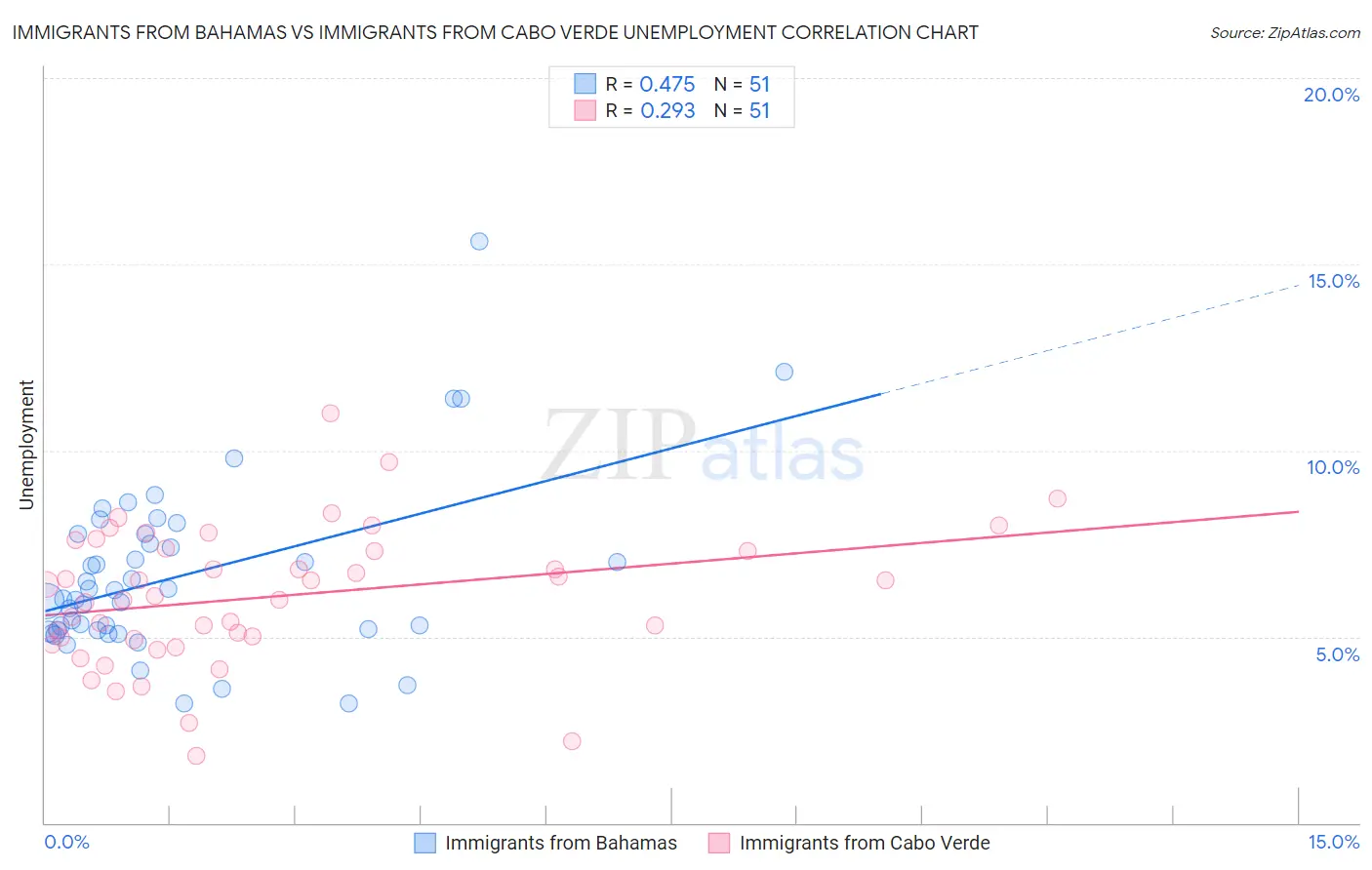 Immigrants from Bahamas vs Immigrants from Cabo Verde Unemployment