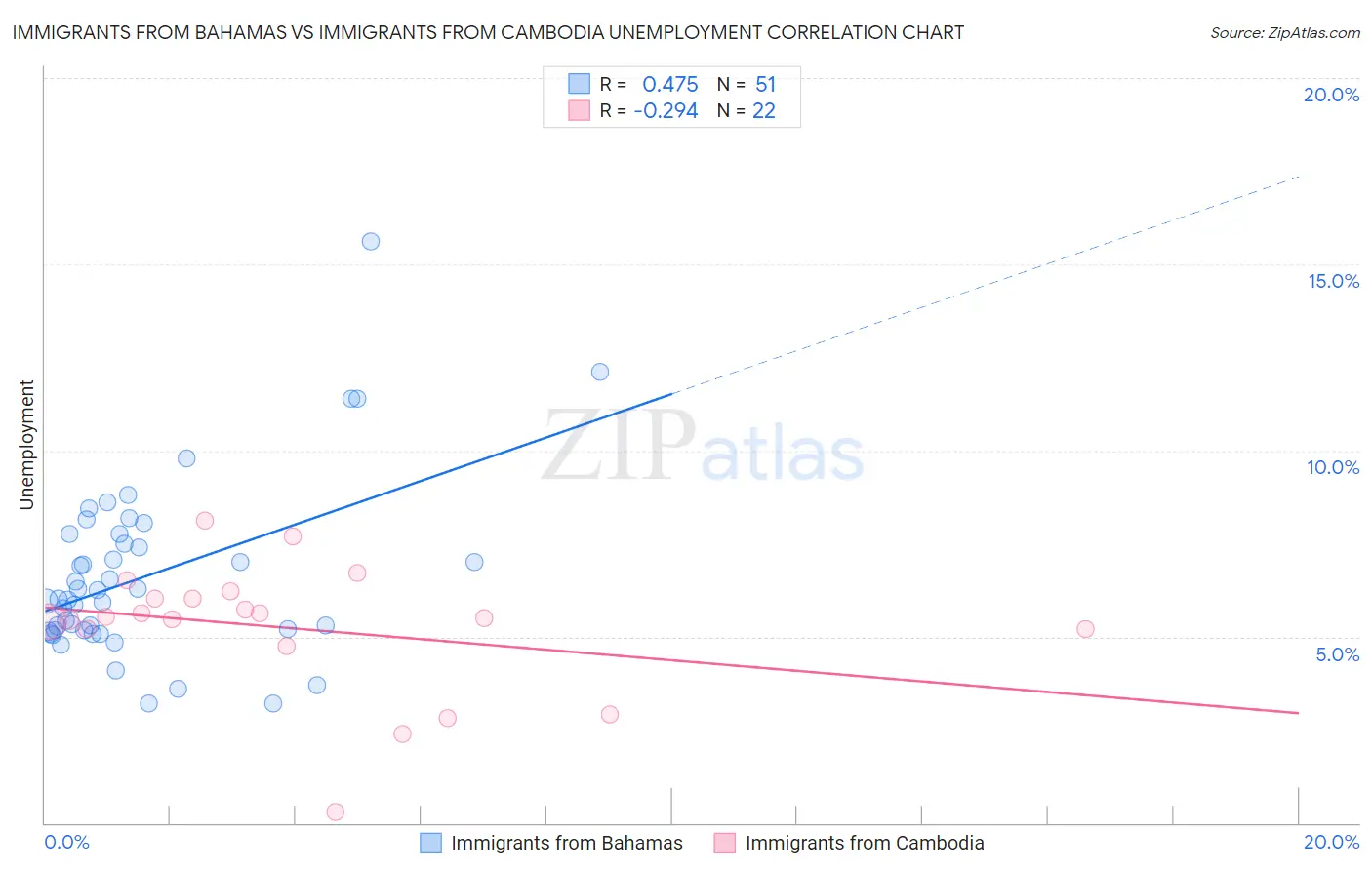 Immigrants from Bahamas vs Immigrants from Cambodia Unemployment