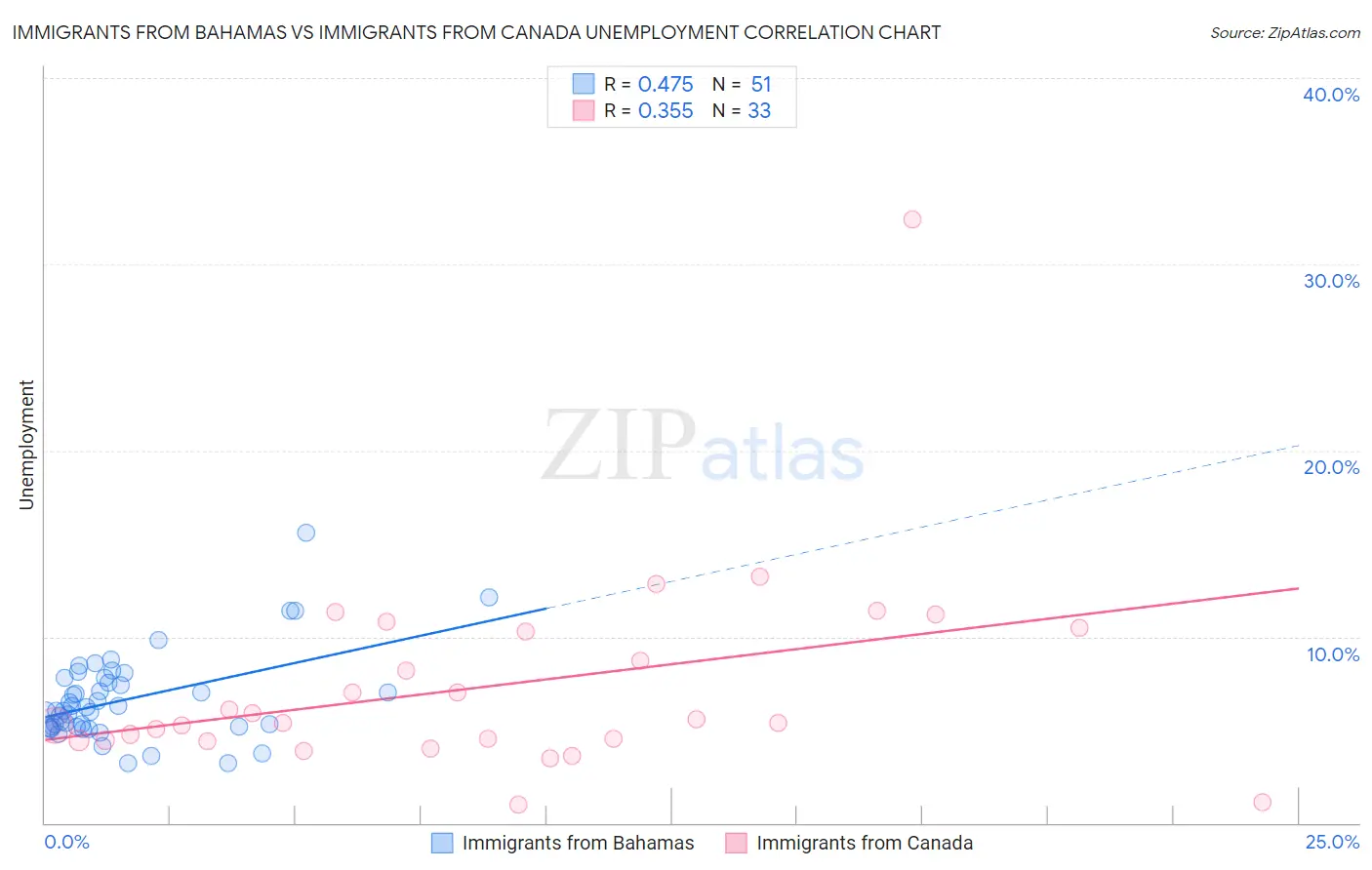 Immigrants from Bahamas vs Immigrants from Canada Unemployment